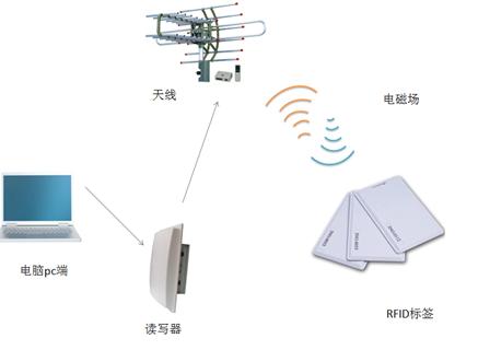 ثلاثة أنواع من تقنية RFID وستة مجالات تطبيق
