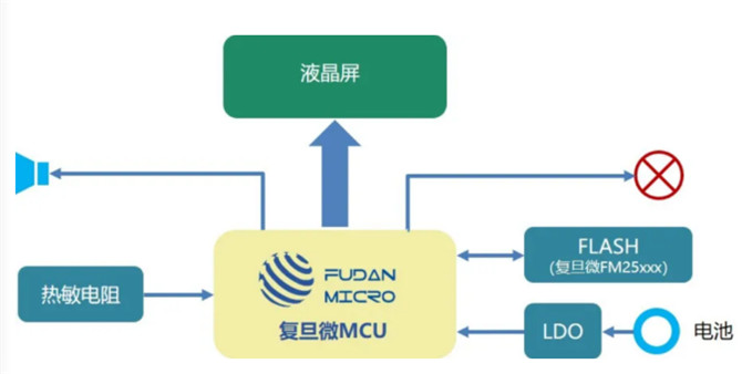 مع التركيز على سلسلة التاج الجديد في سلسلة الباردة، Fudan الإلكترونيات الدقيقة تساعد في تحسين نظام إدارة الخدمات اللوجستية والتوزيع في السلسلة الباردة