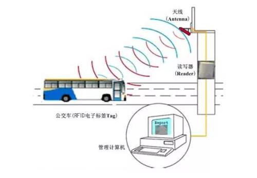  RFID إدارة معلن التوقف التلقائي للحافلات